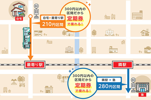 定期券の設定運賃内を利用するイメージ図