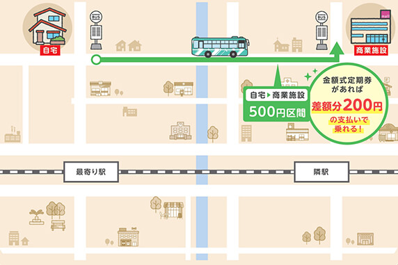定期券の設定運賃を超えて利用するイメージ図
