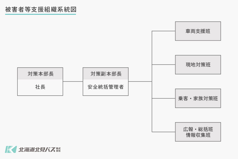 被害者等支援の基本的な実施体制